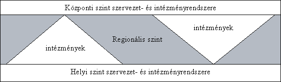 A centralizált és a decentralizált igazgatási szintek intézményrendszerének aránya az igazgatás regionális vonatkozásában