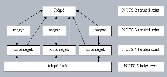 A közigazgatási reform területi középszintjének tradicionális kialakítási lehetoségeinek összefoglalása = intézményrendszer = funkció-átadás