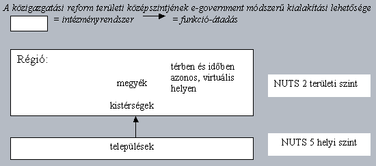 A közigazgatási reform területi középszintjének e-government módszeru kialakítási lehetosége = intézményrendszer = funkció-átadás