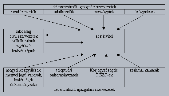 Regionális e-kormányzat kapcsolat rendszere