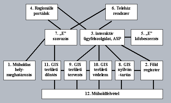 A regionális elektronikus kormányzat lehetséges eszközrendszerének kapcsolatai